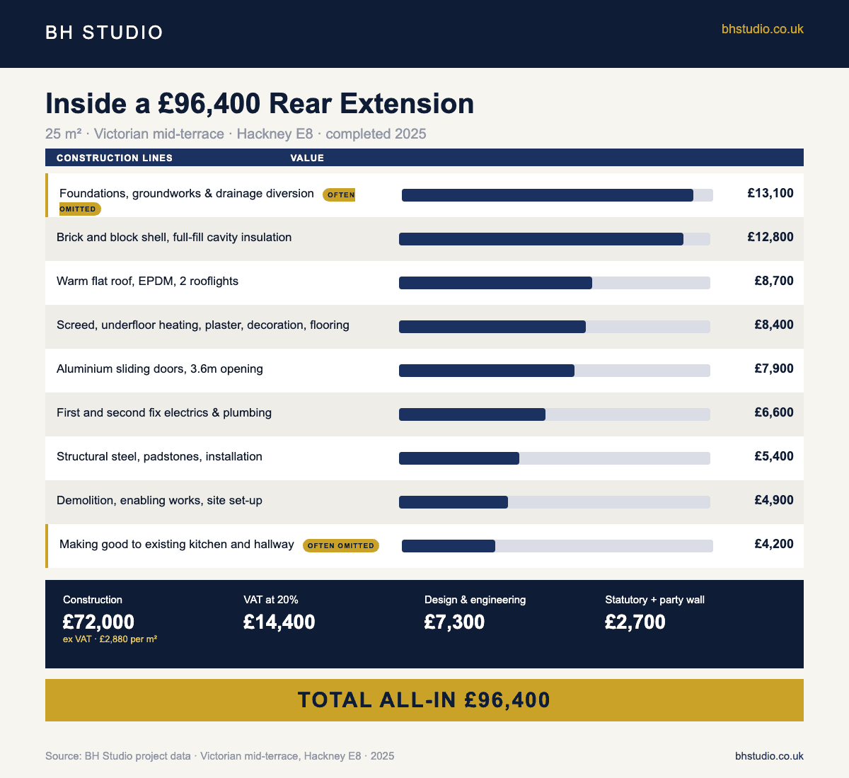 Detailed cost breakdown of a £96,400 twenty-five square metre rear extension on a Victorian terrace in Hackney E8, showing nine construction line items totalling £72,000 plus VAT, design fees and statutory costs.