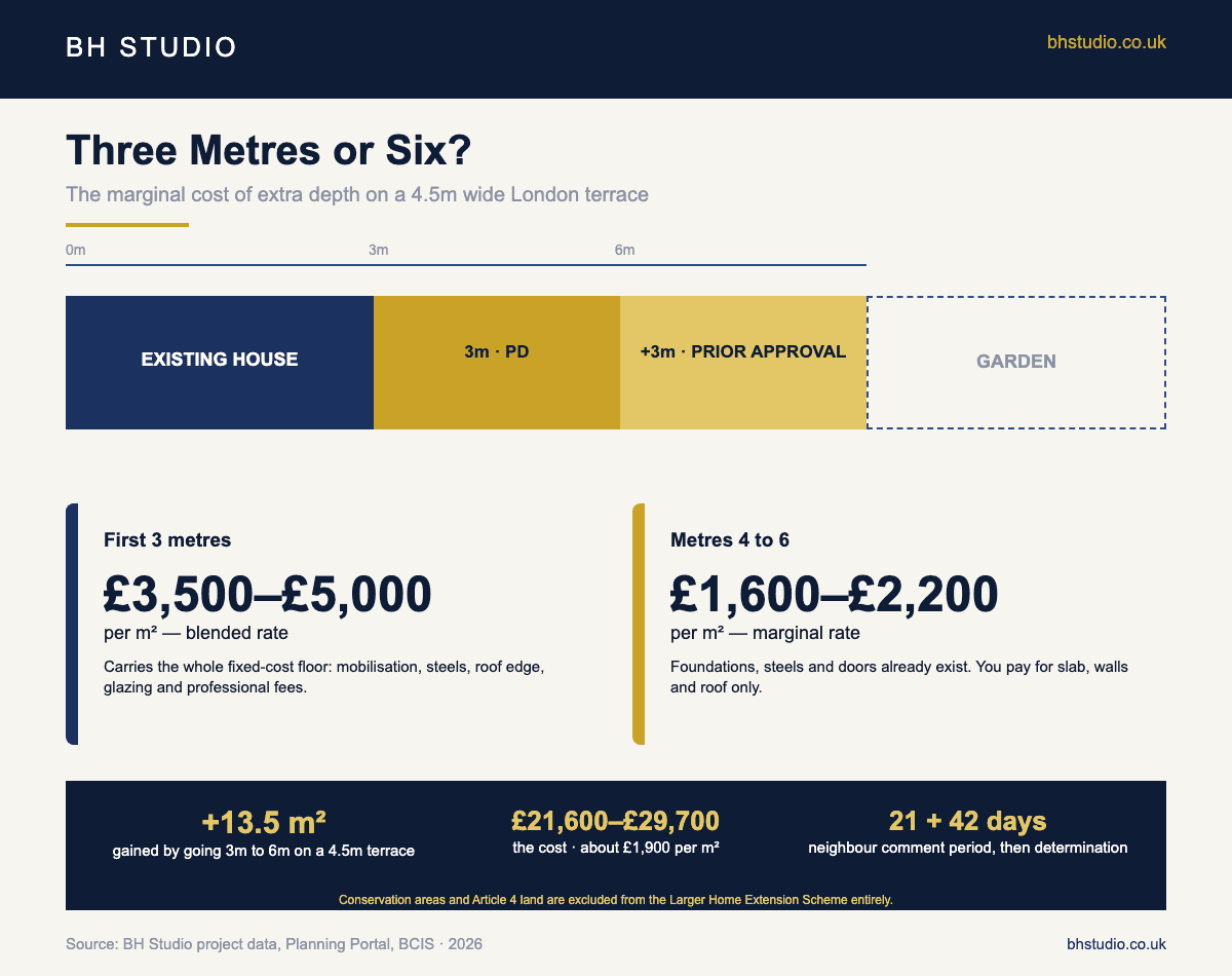 Diagram comparing the cost of a three metre versus six metre deep rear extension in London, showing the first three metres cost £3,500 to £5,000 per square metre while metres four to six cost £1,600 to £2,200 per square metre at the marginal rate.