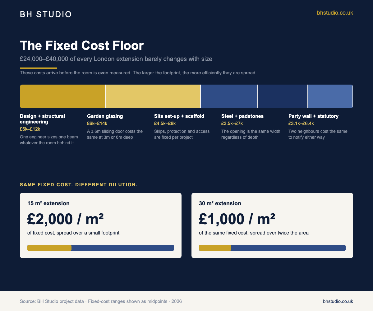 Infographic explaining the fixed cost floor of a London single storey extension, showing £24,000 to £40,000 of design, glazing, site set-up, structural steel and party wall costs.