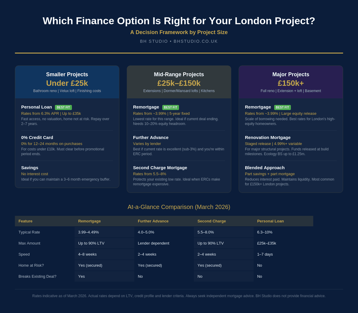 Decision flowchart infographic helping London homeowners choose the right finance option for their house extension or renovation based on project size and financial situation