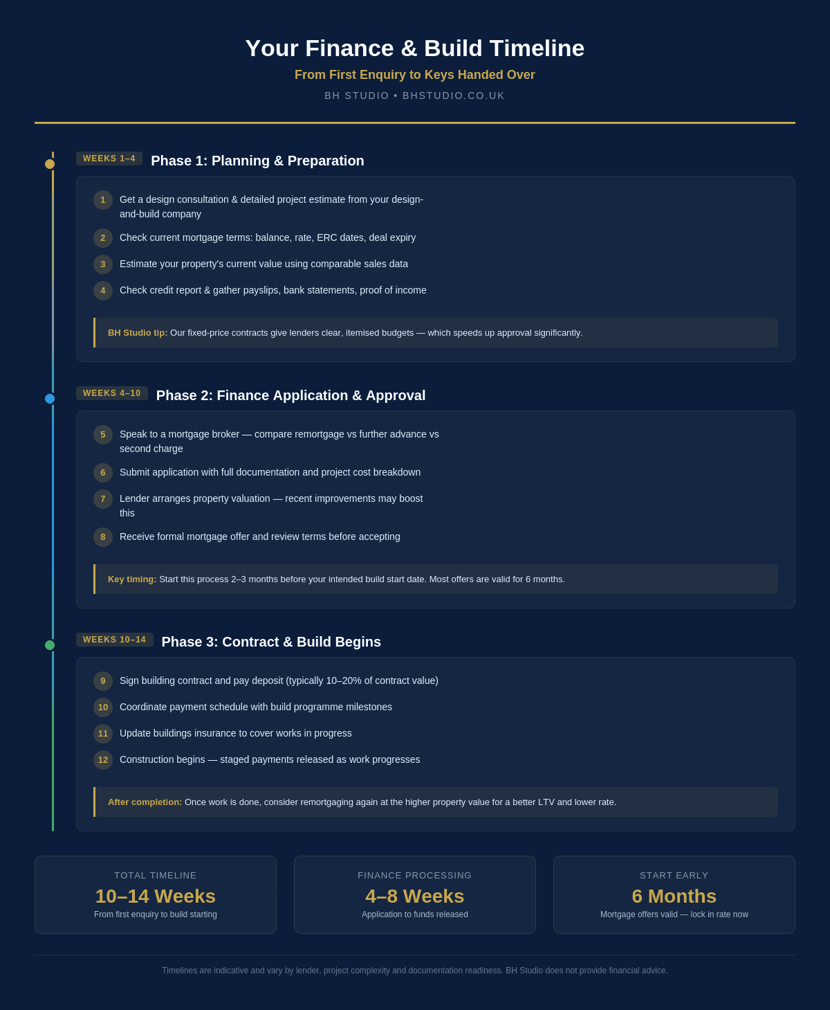 Step-by-step timeline infographic showing the process and timeline for securing finance for a London house extension or renovation, from pre-application to build completion