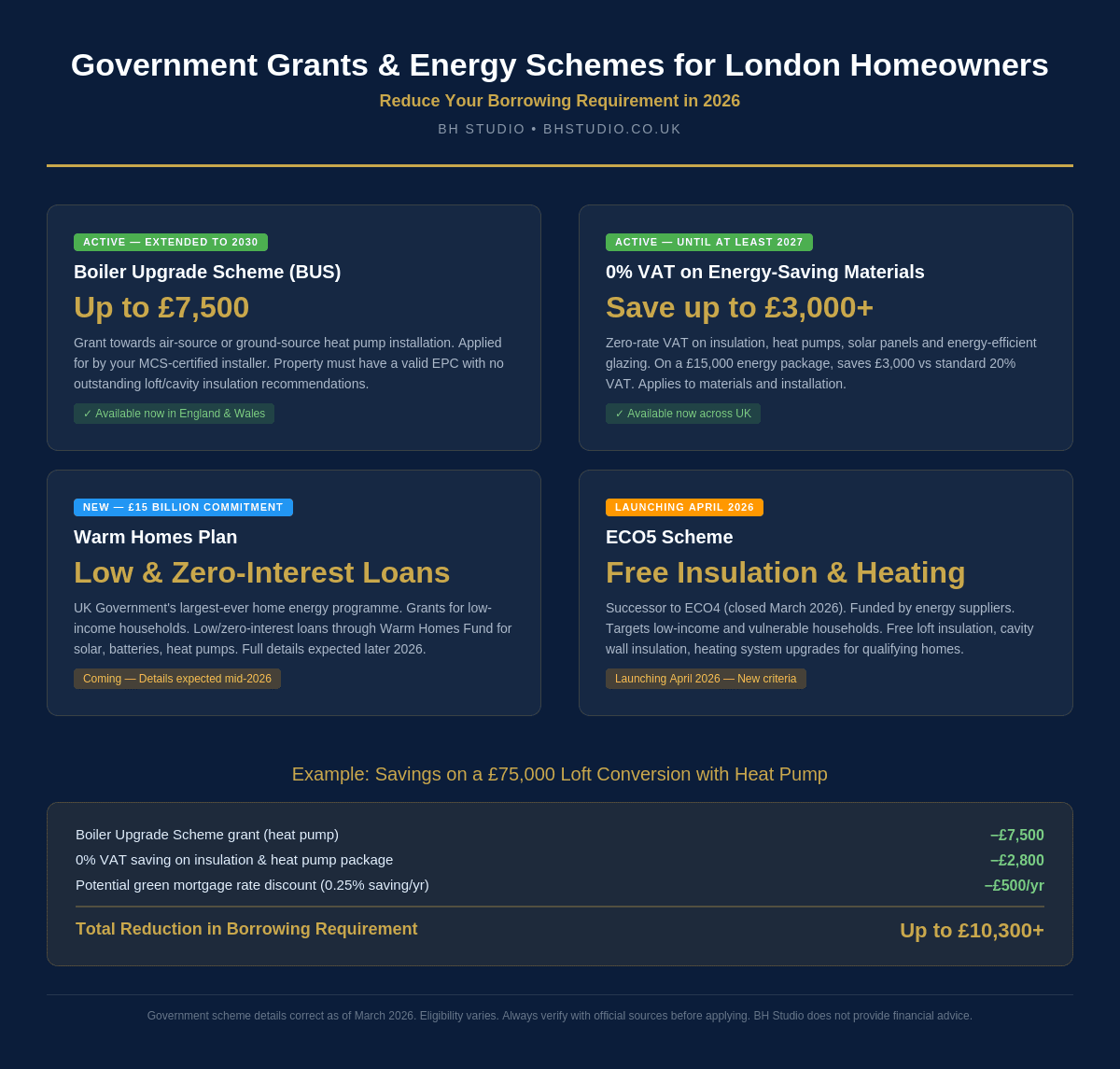 Infographic showing government grants and energy schemes available for London homeowners in 2026, including BUS, Warm Homes Plan, and 0% VAT on energy materials