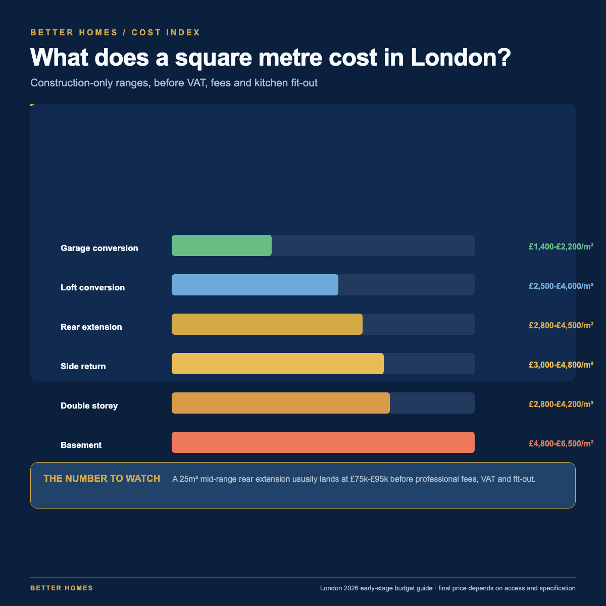 Better Homes London 2026 cost index comparing construction cost per square metre across six extension types.