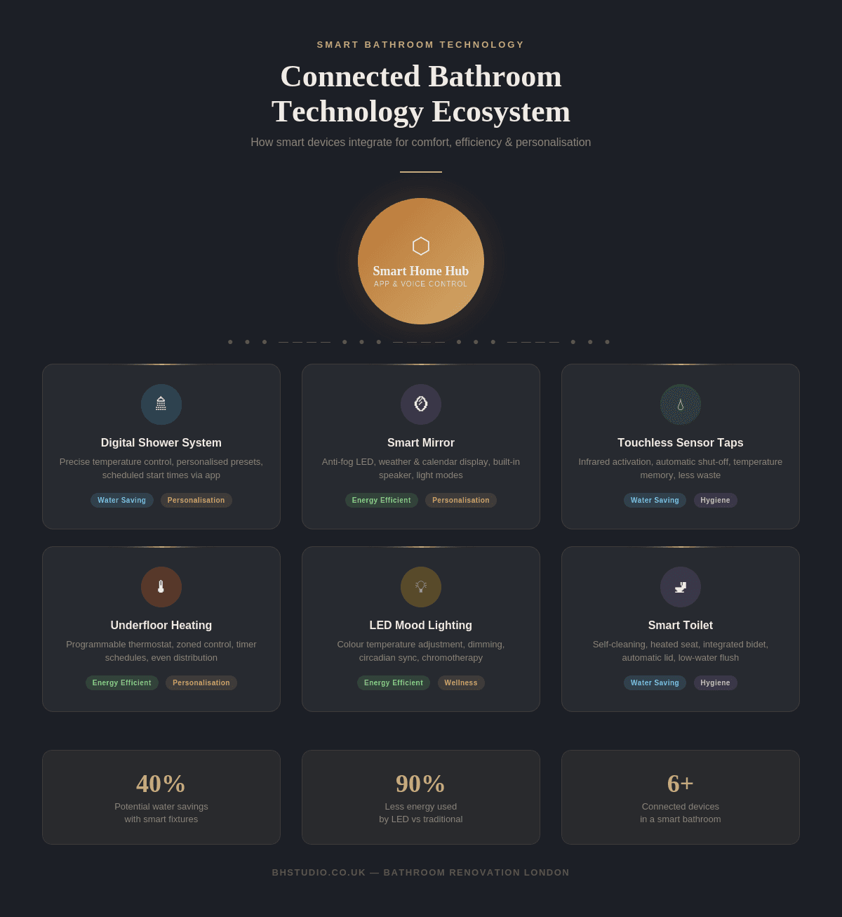 Connected smart bathroom technology ecosystem showing shower, mirror, sensor taps, smart toilet and lighting