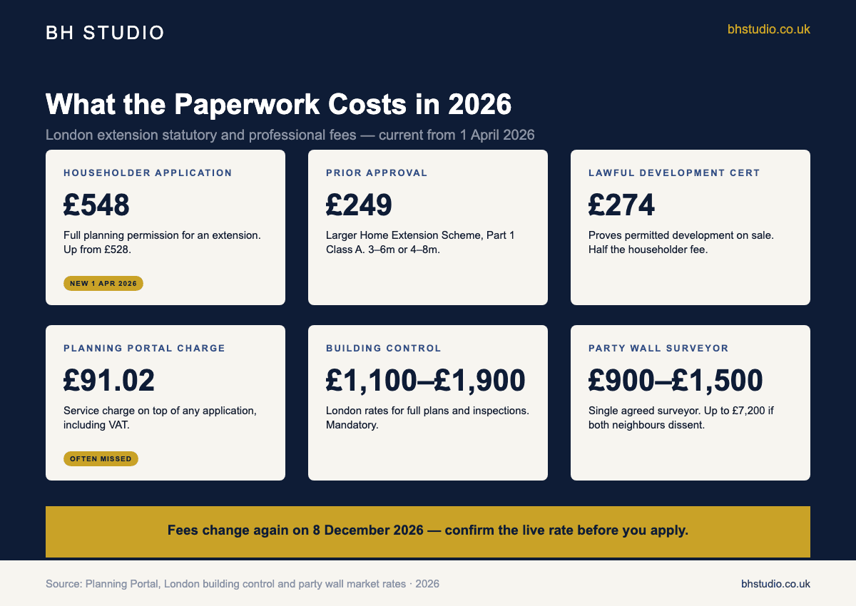 Card grid of 2026 London house extension statutory fees showing £548 householder planning application, £249 prior approval, £274 lawful development certificate, £91.02 Planning Portal charge, £1,100 to £1,900 building control and £900 to £1,500 party wall surveyor costs.