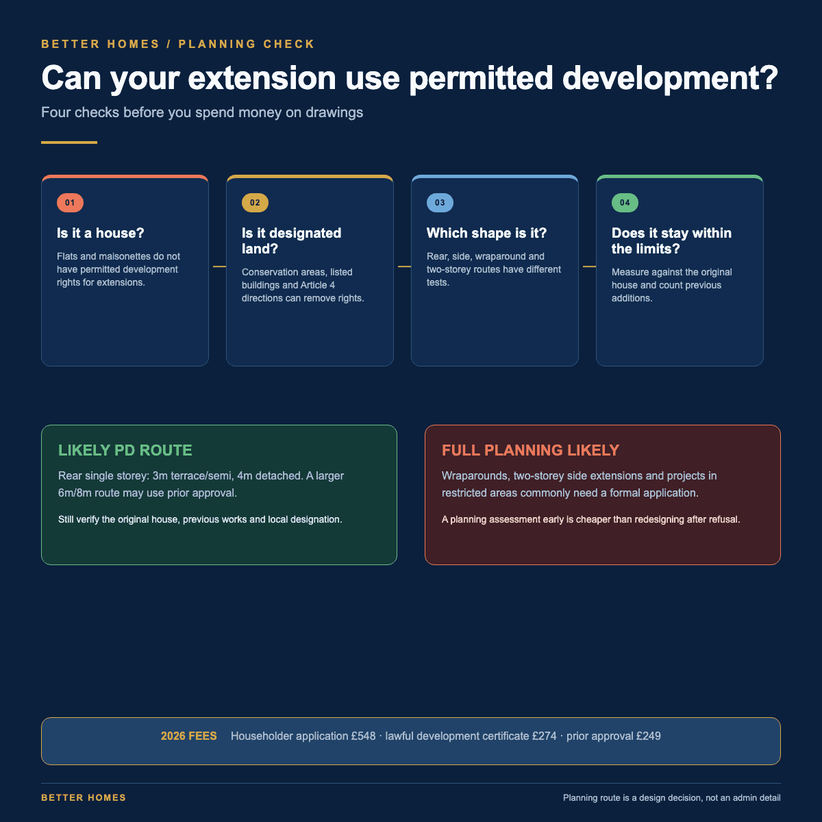Better Homes four-step permitted development decision guide for London house extensions.