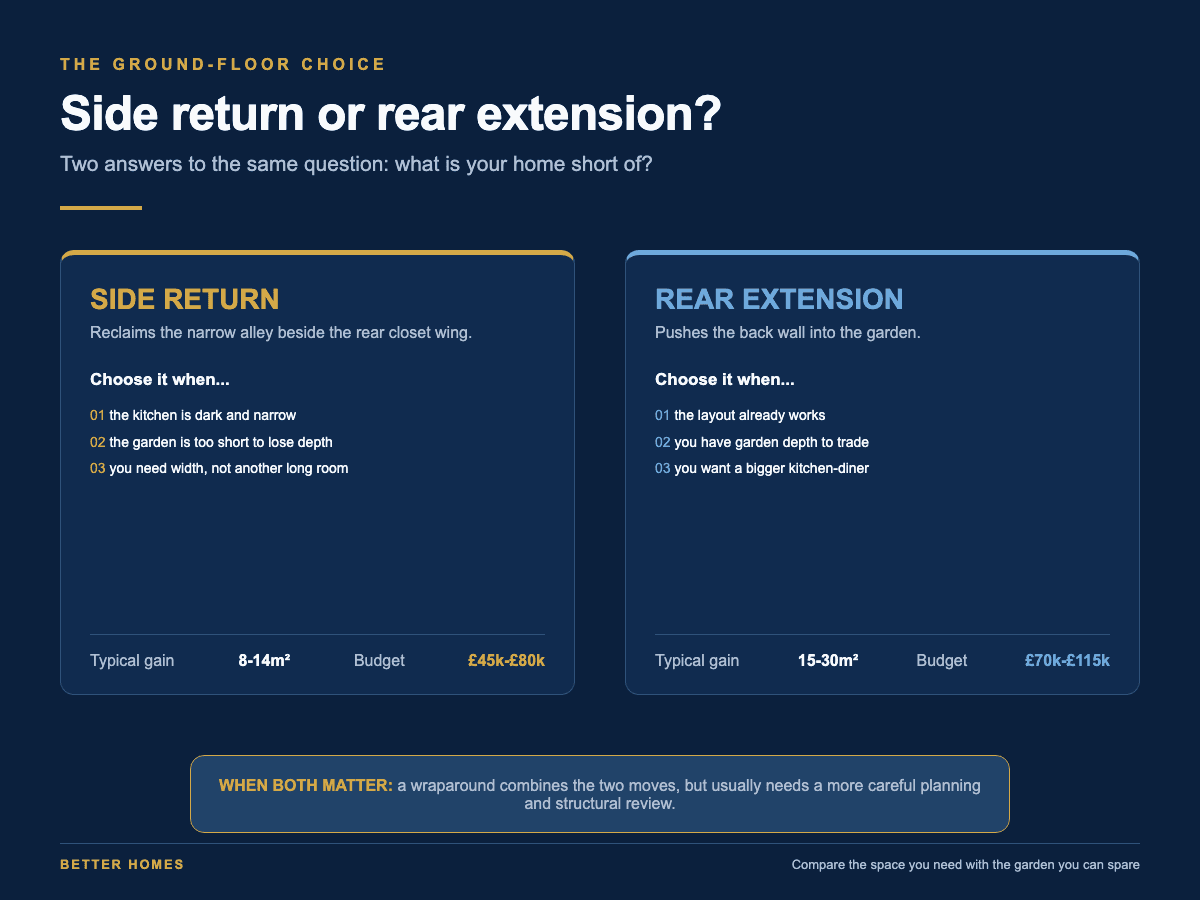 Better Homes comparison graphic showing when a side return or rear extension suits a London home.