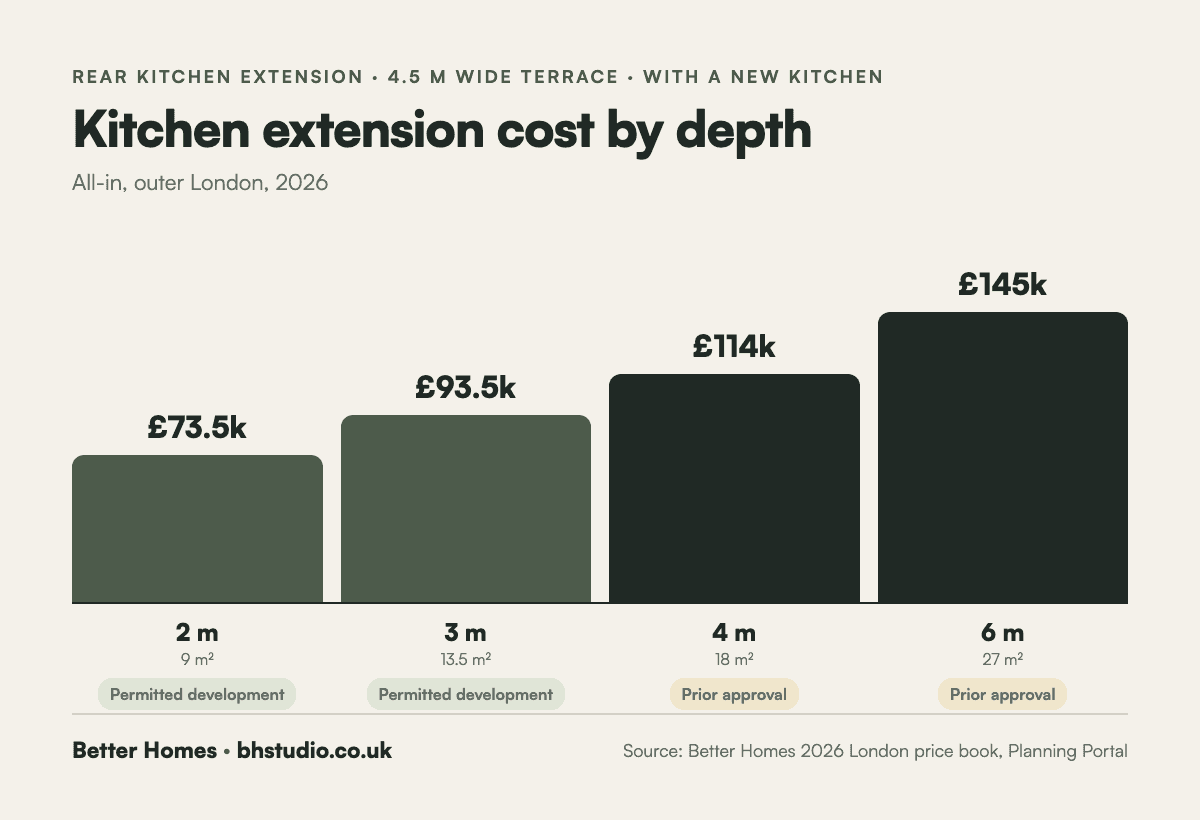 Kitchen extension cost in London by depth in 2026: 2 metres £73,500, 3 metres £93,500, 4 metres £114,000 and 6 metres £145,000, with the planning route for each