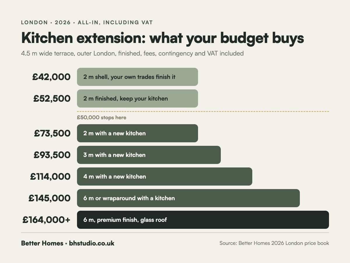 Kitchen extension cost in London 2026: what each budget buys, from £52,500 for a 2 m extension to £145,000 for 6 m with a new kitchen