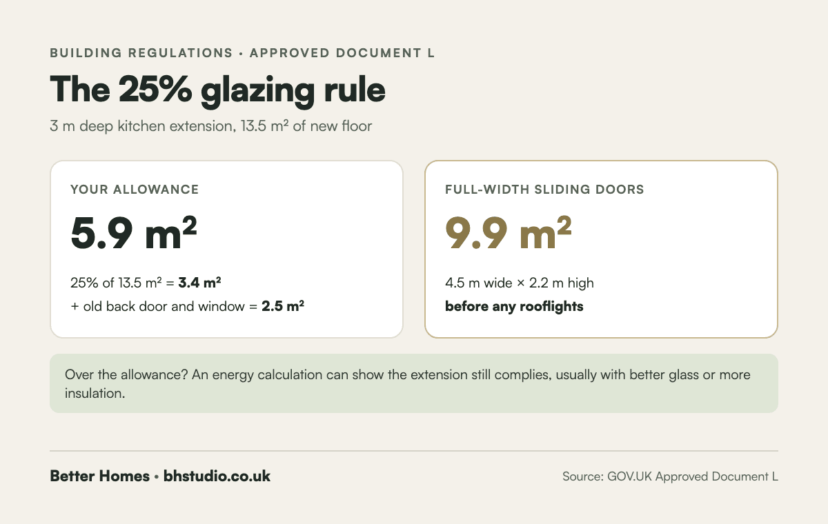 Kitchen extension glazing rule under Approved Document L: a 13.5 m² extension allows about 5.9 m² of glazing, while full-width sliding doors are 9.9 m²