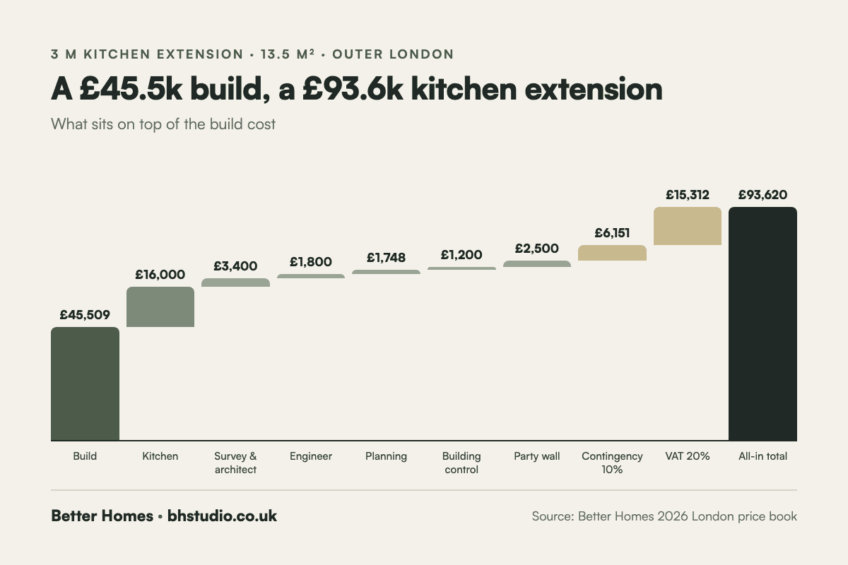How a £45,509 kitchen extension build quote becomes a £93,620 all-in cost in London once the kitchen, fees, party wall, contingency and VAT are added