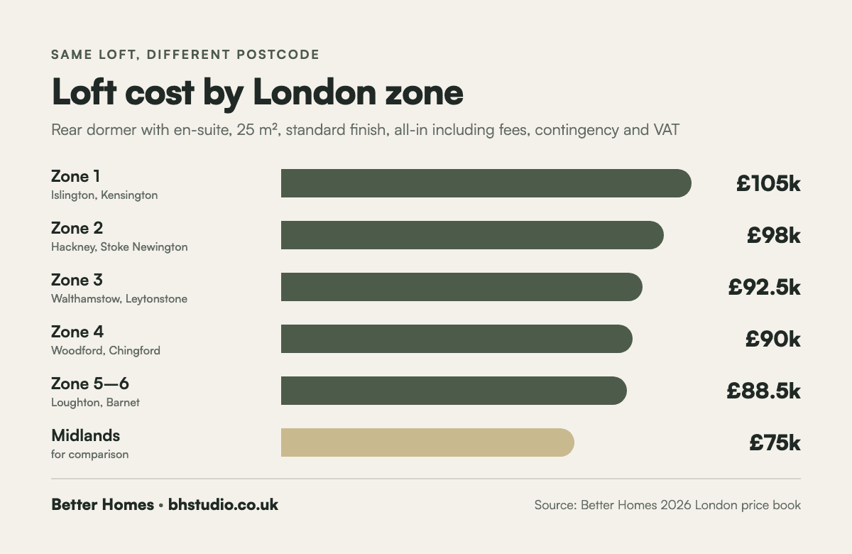 Rear dormer loft conversion with en-suite cost by London zone in 2026, from £105,000 in zone 1 to £88,500 in zone 5 to 6, compared with £75,000 in the Midlands