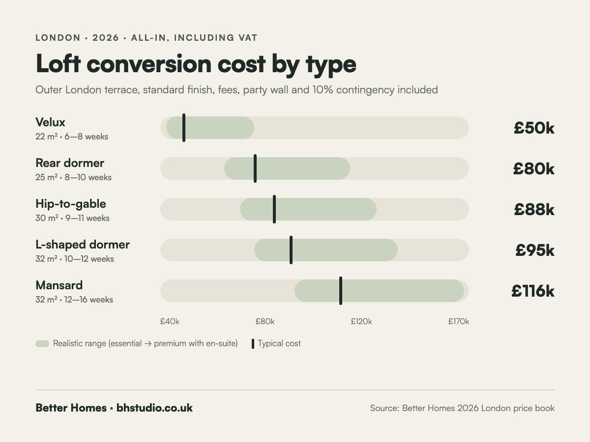Loft conversion cost in London by type in 2026, from a £50,000 Velux loft to a £116,000 mansard, all-in including VAT