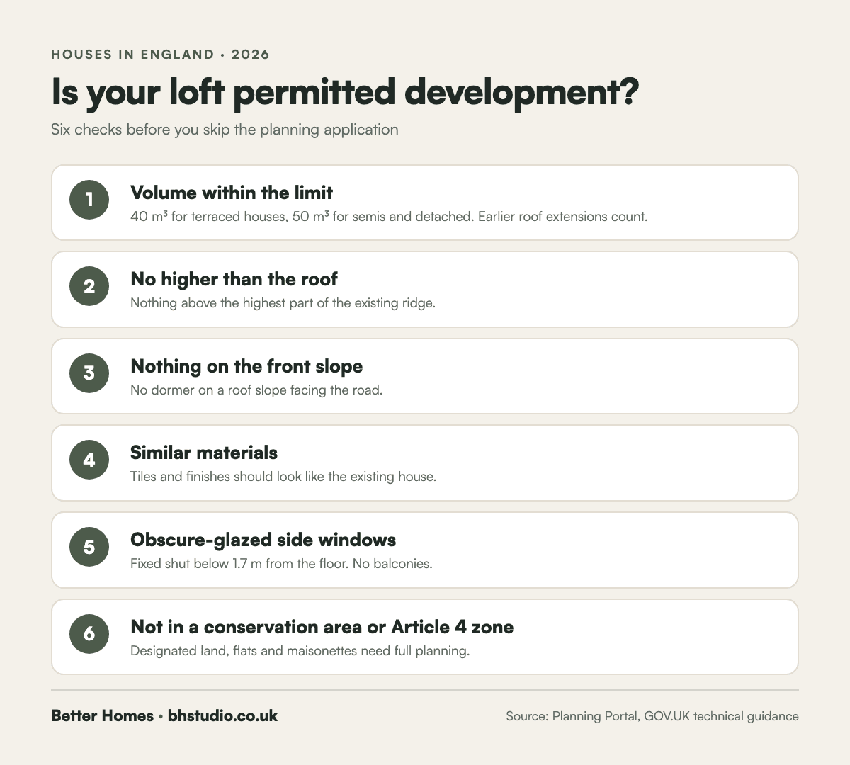 Loft conversion permitted development checklist for London houses: 40 cubic metres for terraces, 50 cubic metres for other houses, no higher than the ridge, no front dormer, not in a conservation area