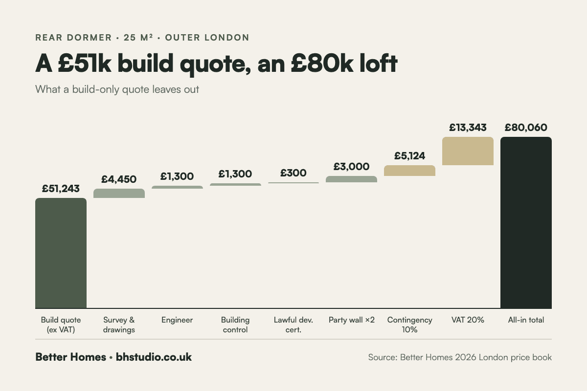 How a £51,243 rear dormer build quote becomes an £80,060 all-in loft conversion cost in London once drawings, engineer, building control, party wall, contingency and VAT are added