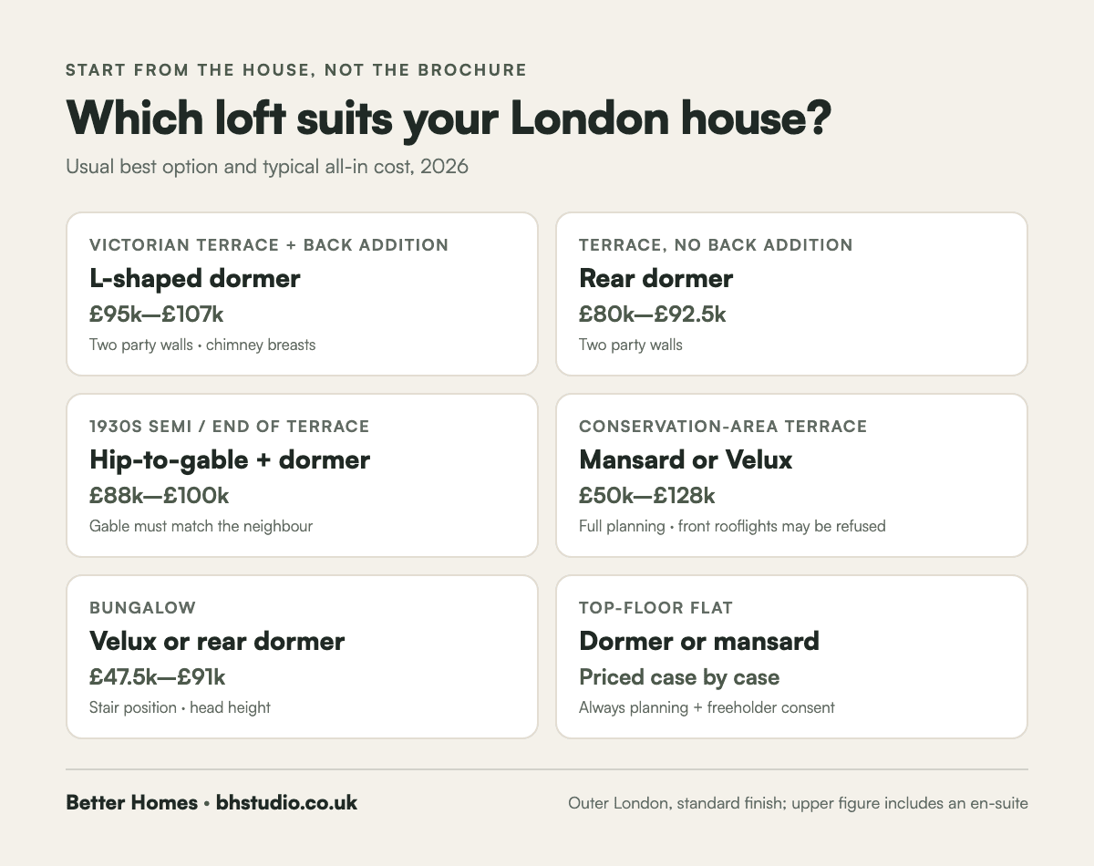 Which loft conversion suits your London house: Victorian terrace L-shaped dormer, Edwardian terrace rear dormer, 1930s semi hip-to-gable, conservation area mansard