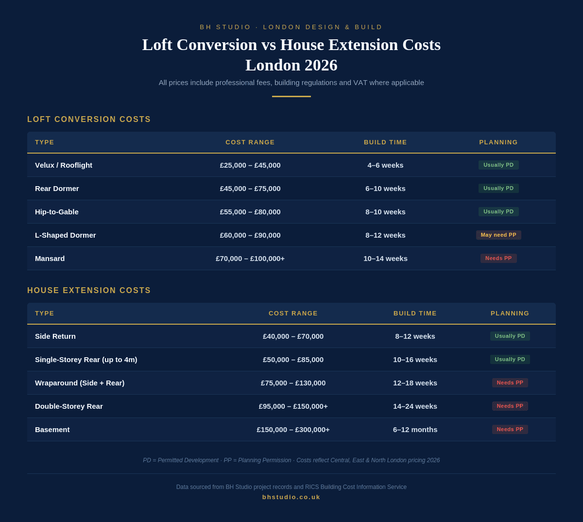 Infographic comparing loft conversion costs versus house extension costs in London 2026, showing price ranges for each type including dormer, mansard, rear extension, and wraparound
