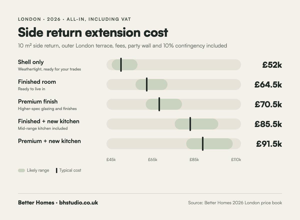 Side return extension cost in London in 2026 by finish level, from a £52,000 shell to £91,500 premium with a new kitchen, all-in including VAT