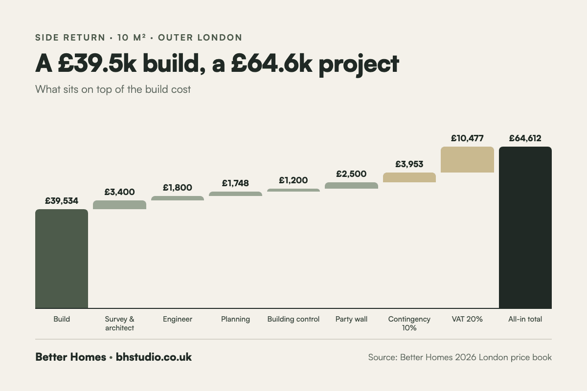 How a £39,534 side return extension build becomes a £64,612 all-in cost in London once design, engineer, planning, building control, party wall, contingency and VAT are added