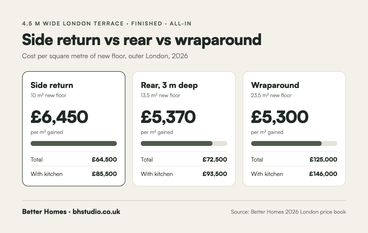 Side return vs rear extension vs wraparound cost per m² in London 2026: side return £6,450, rear extension £5,370, wraparound £5,300 per square metre gained