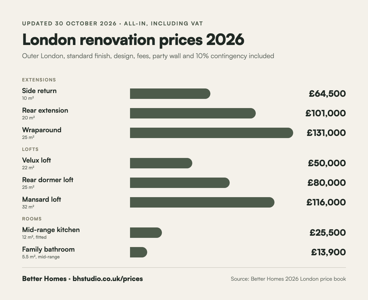 London renovation prices 2026 summary: rear extension £101,000, side return £64,500, rear dormer loft £80,000, mansard loft £116,000, mid-range kitchen £25,500, family bathroom £13,900, all-in including VAT