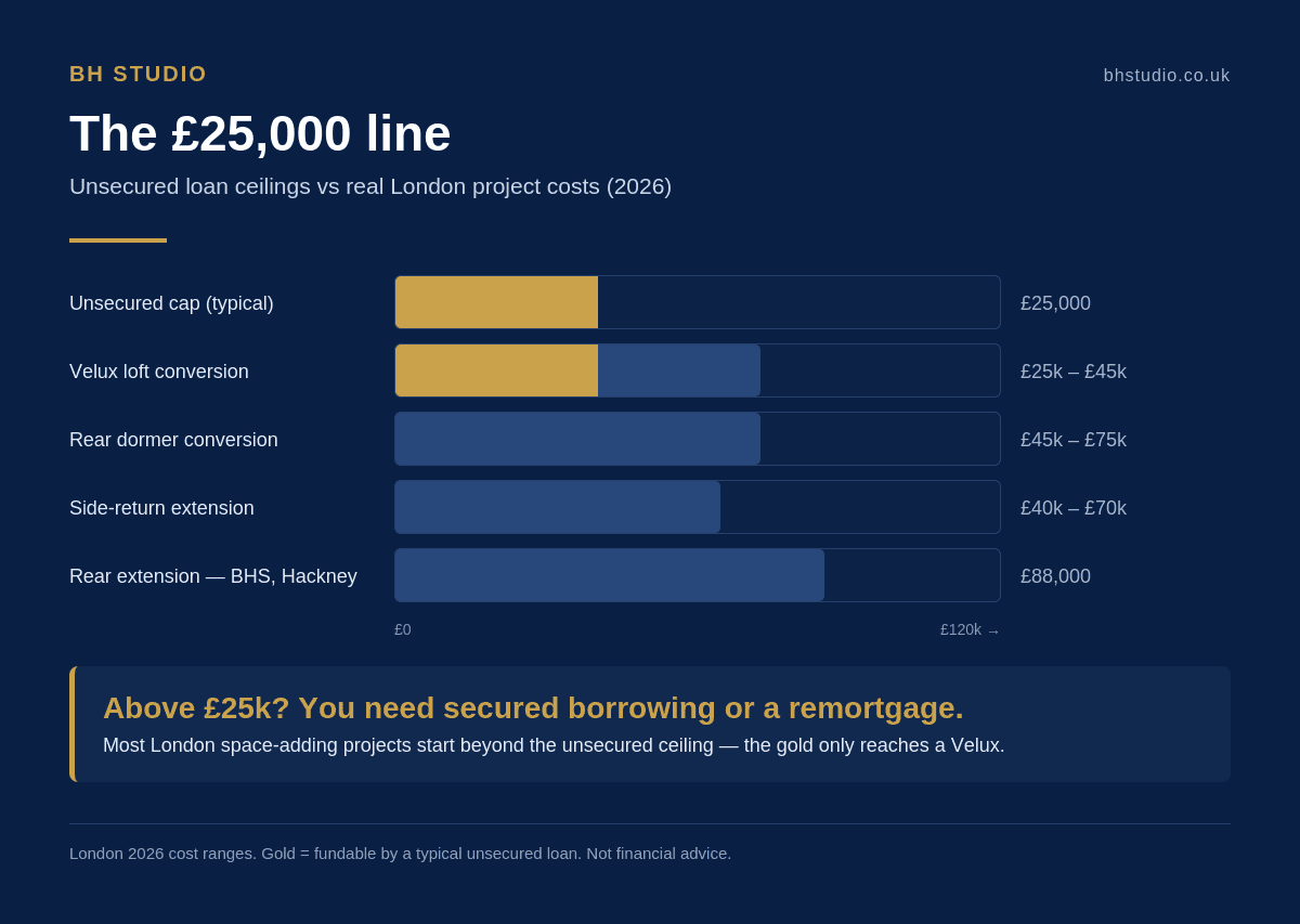 Chart showing the 25000 pound unsecured loan ceiling against real London renovation costs, with dormer conversions and extensions exceeding what a personal loan will lend