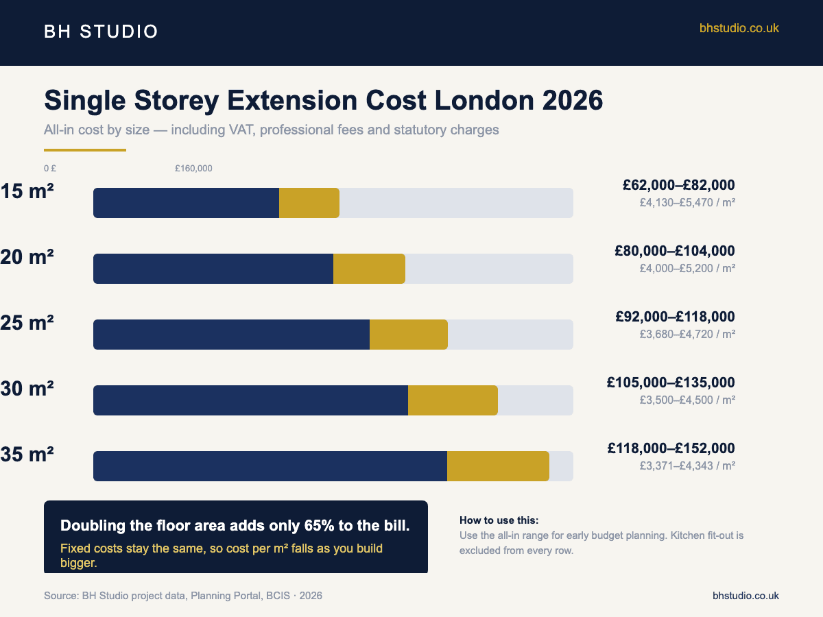Single storey extension cost in London 2026 by size, with all-in ranges and falling cost per square metre