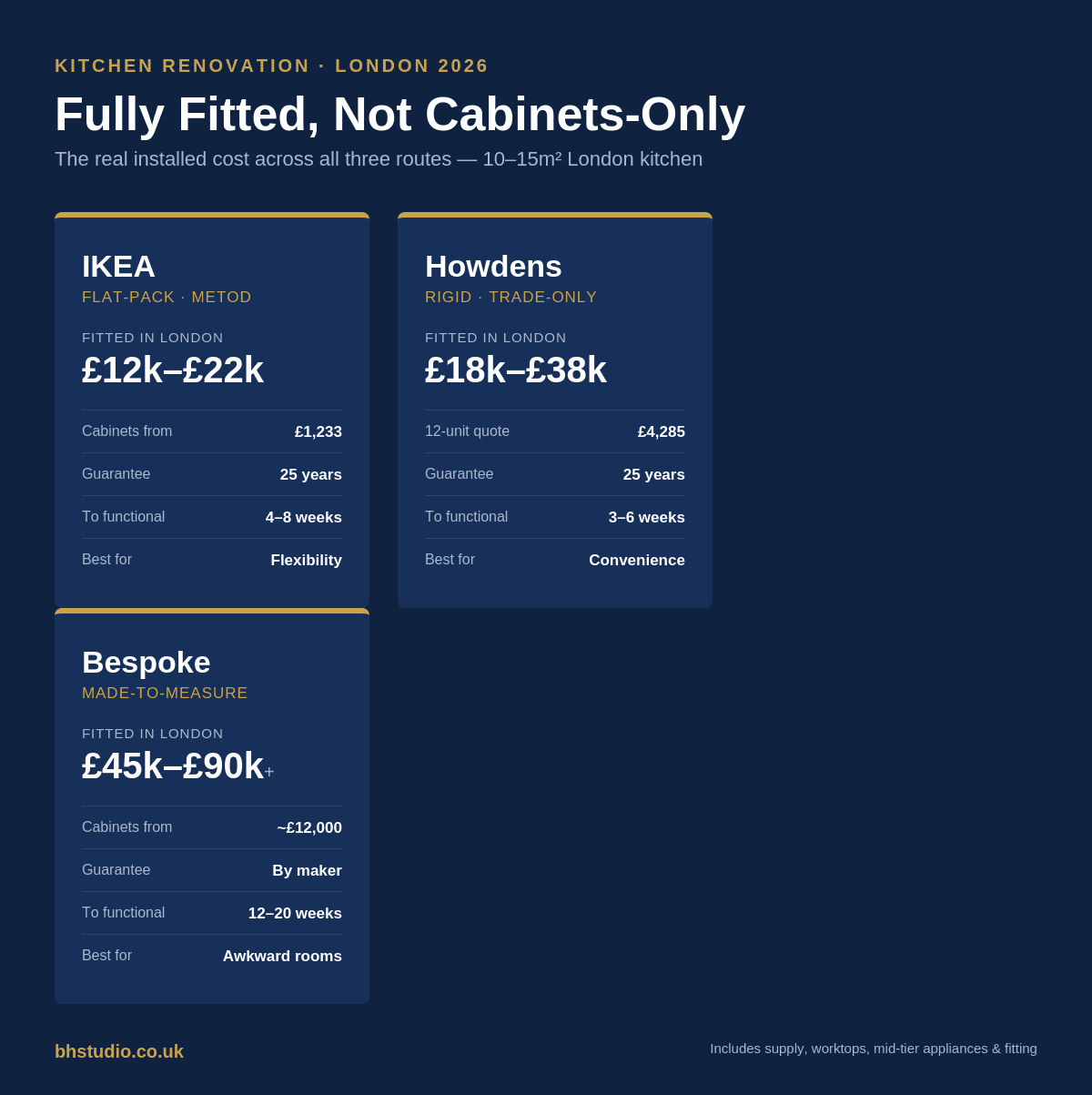 Bespoke vs Howdens vs IKEA kitchen cost comparison in London