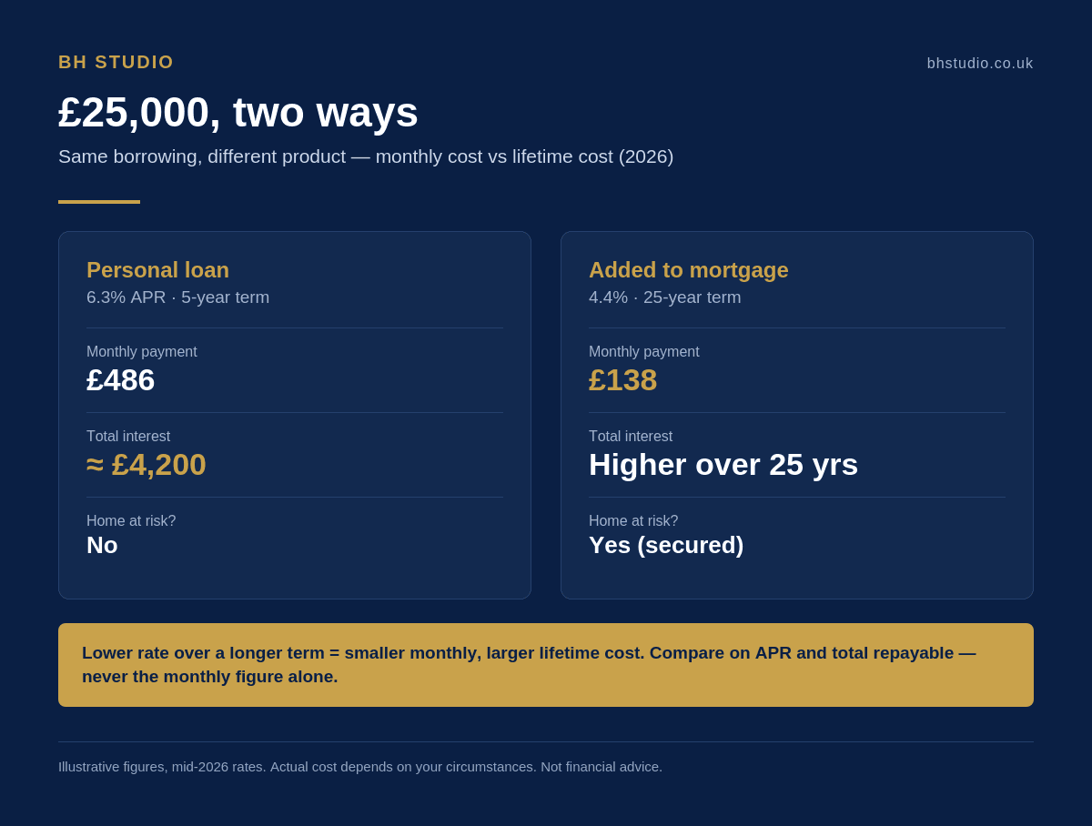 Worked comparison of borrowing 25000 pounds via a personal loan at 6.3 percent over five years versus adding it to a mortgage at 4.4 percent over 25 years, showing monthly cost against lifetime interest