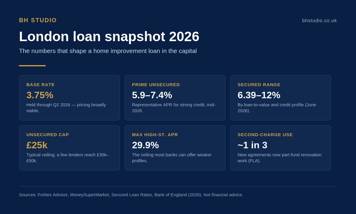 Snapshot of 2026 home improvement loan data for London: 3.75 percent base rate, 5.9 to 7.4 percent prime unsecured APR, 6.39 to 12 percent secured range and the 25000 pound unsecured cap