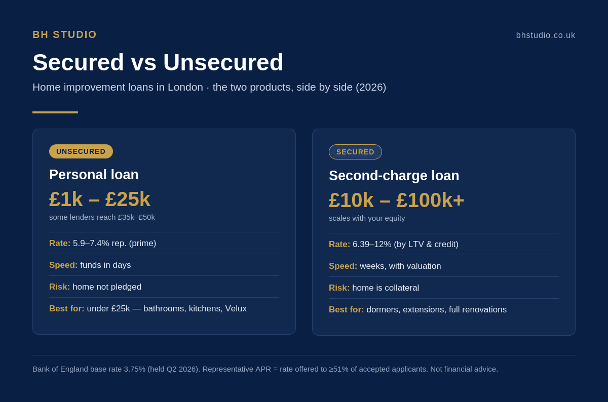 Comparison of secured versus unsecured home improvement loans in London 2026, showing borrowing limits, APR rates, speed and risk for each type