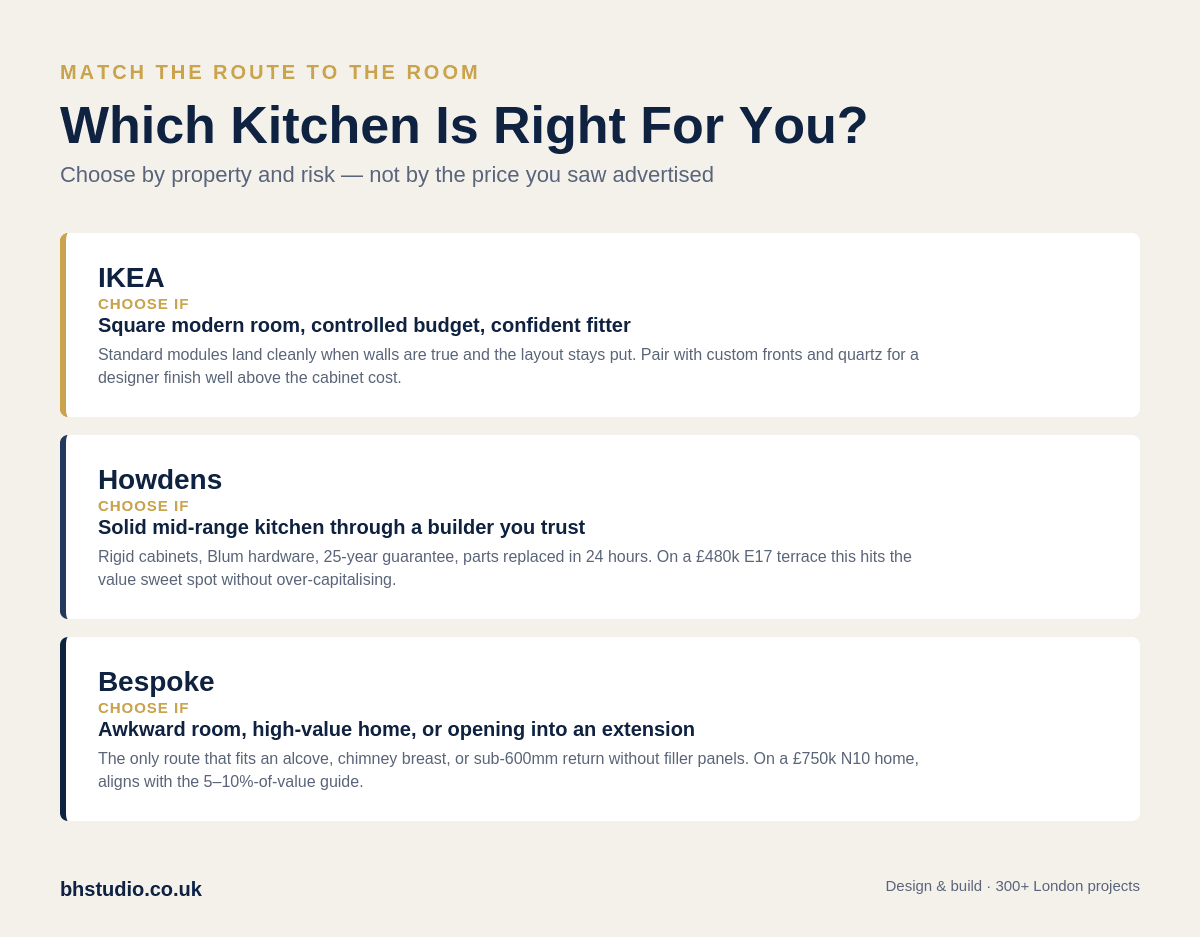 Decision guide for choosing IKEA, Howdens, or bespoke kitchen routes based on room shape, budget, property type, and project complexity