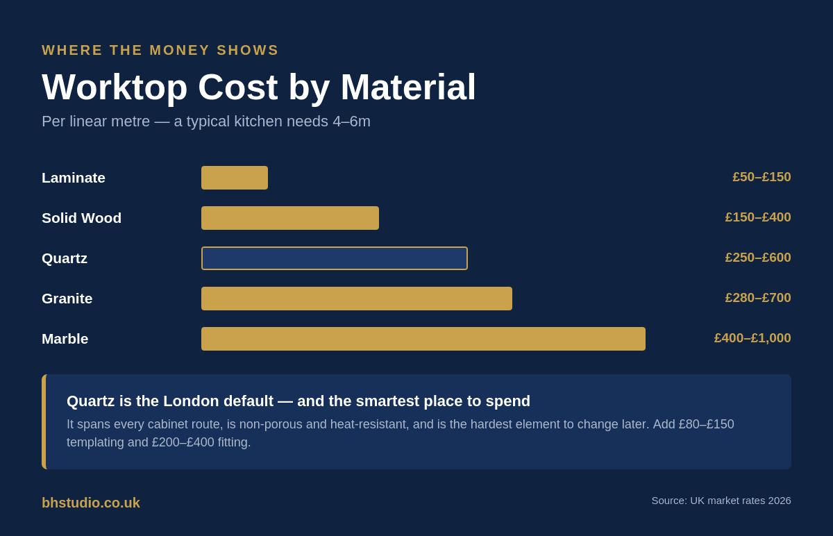Kitchen worktop cost by material showing laminate, solid wood, quartz, granite, and marble price ranges per linear metre in London