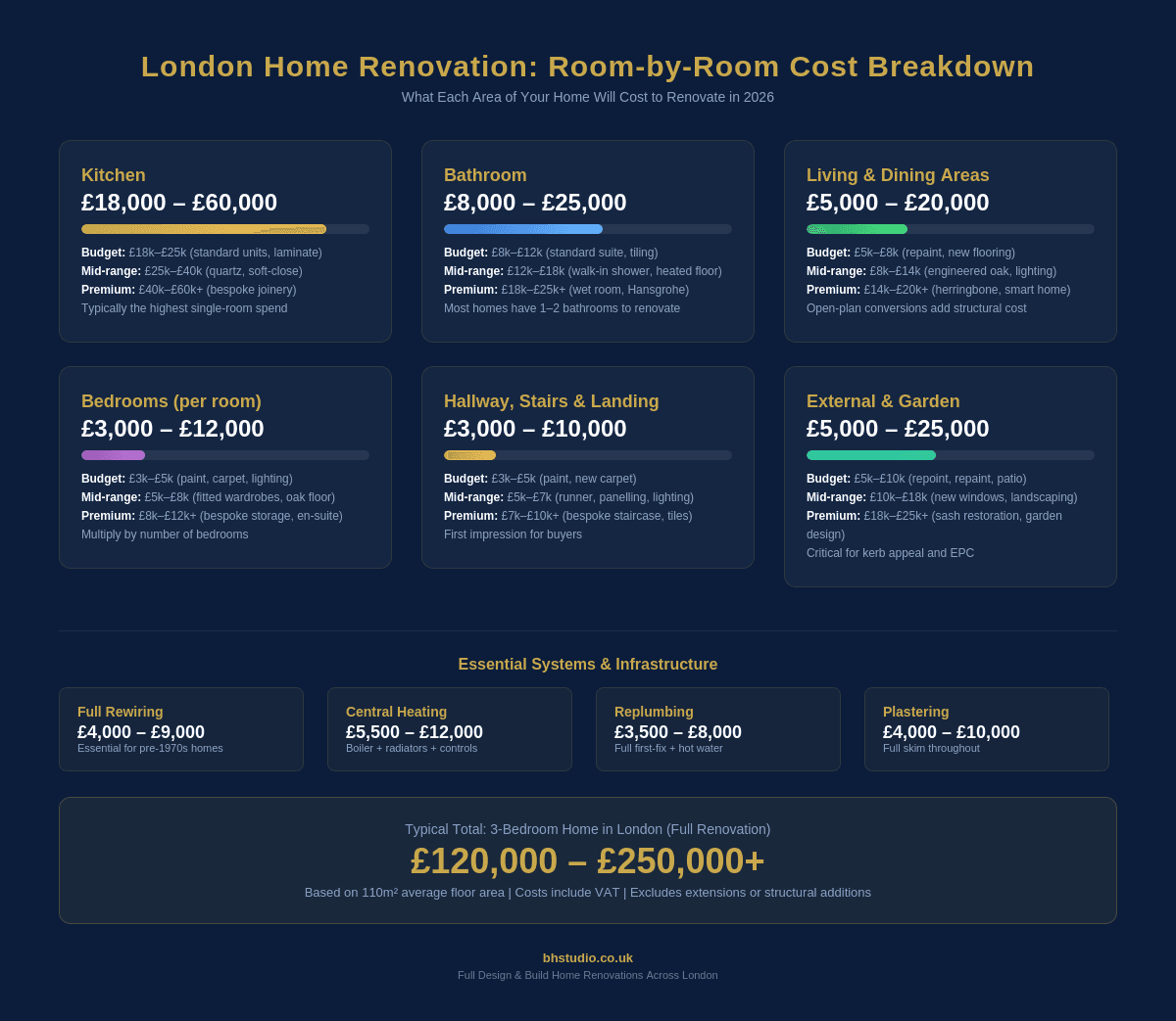 Room-by-room home renovation cost breakdown for London in 2026 showing kitchen at £18,000 to £60,000 bathroom at £8,000 to £25,000 and living areas at £5,000 to £20,000