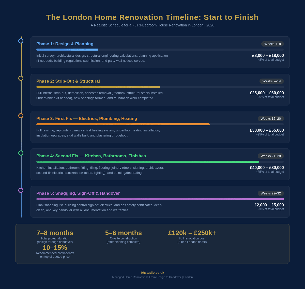 London home renovation timeline showing five phases from design and planning through to snagging and handover over a 7 to 8 month total project duration