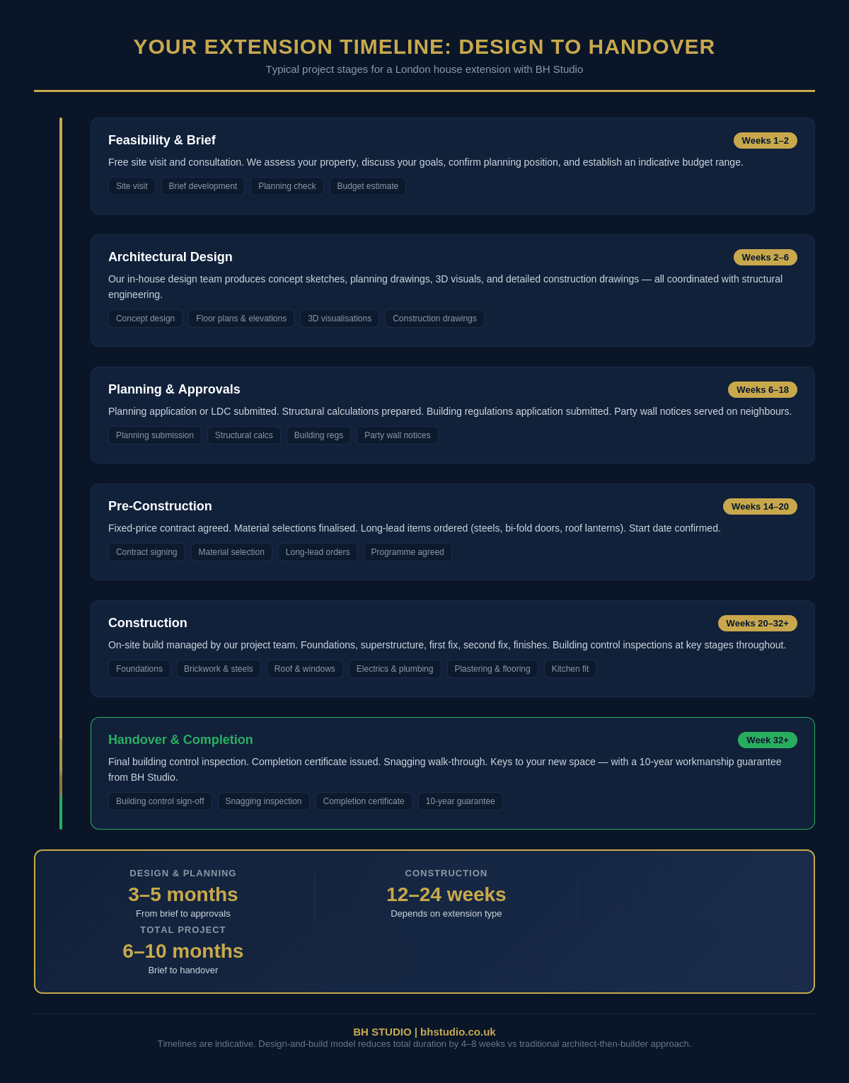 Timeline infographic showing the six stages of a London house extension project from feasibility assessment through to handover, with typical durations for each stage