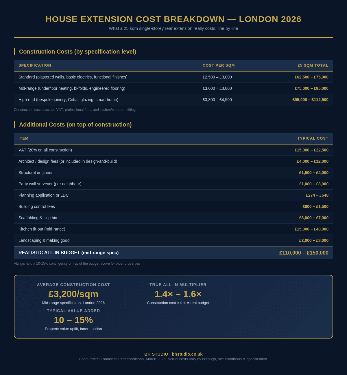 Detailed cost breakdown infographic for house extensions in London 2026 showing construction cost per square metre, professional fees, statutory costs, and total all-in costs by extension type