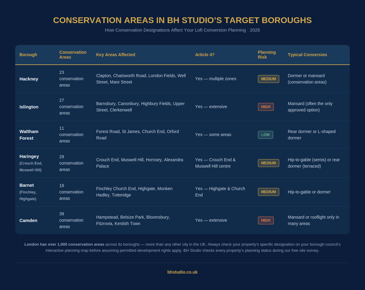 Table showing conservation area counts and planning risk levels for London boroughs including Hackney (23 areas), Islington (27 areas), Waltham Forest (11 areas), Haringey (29 areas), Barnet (18 areas), and Camden (39 areas), with Article 4 Direction status and typical loft conversion types.