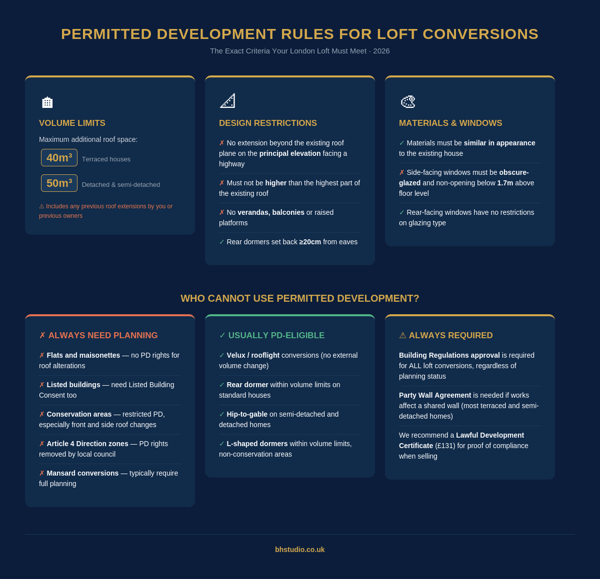 Infographic showing the permitted development rules for loft conversions in London, including 40 cubic metre limit for terraced houses, 50 cubic metre limit for detached and semi-detached homes, design restrictions, and excluded property types.