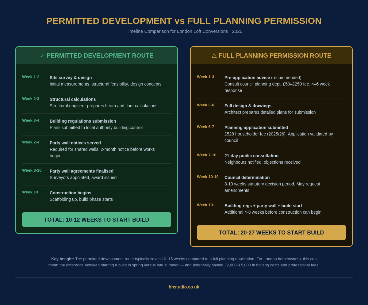 Timeline comparison infographic showing the permitted development route for a London loft conversion takes 10 to 12 weeks to construction start, while the full planning permission route takes 20 to 27 weeks. Includes steps for design, building regulations, party wall agreements, and council determination.