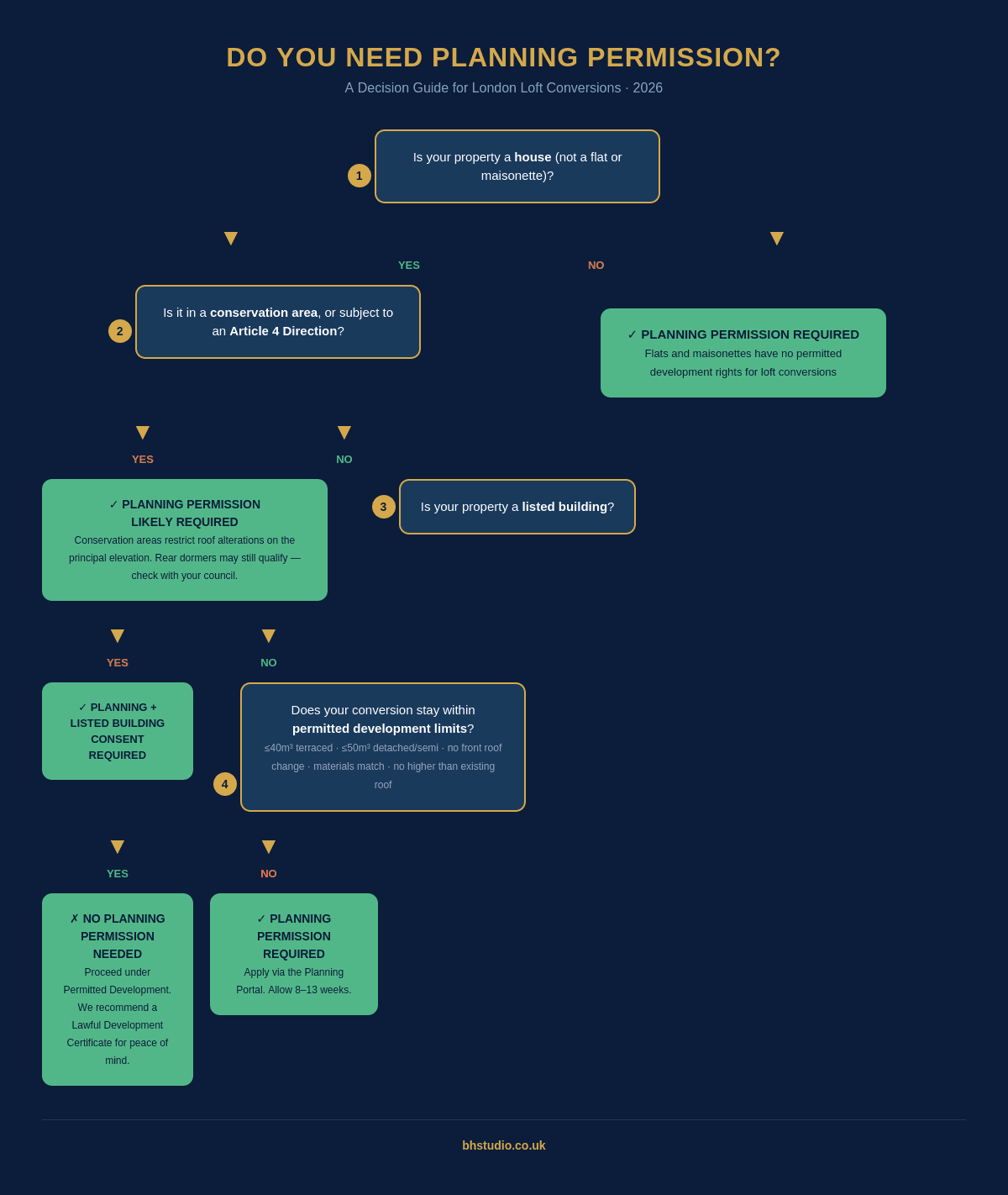 Decision flowchart showing whether a London homeowner needs planning permission for a loft conversion, covering property type, conservation areas, Article 4 Directions, listed buildings, and permitted development limits.