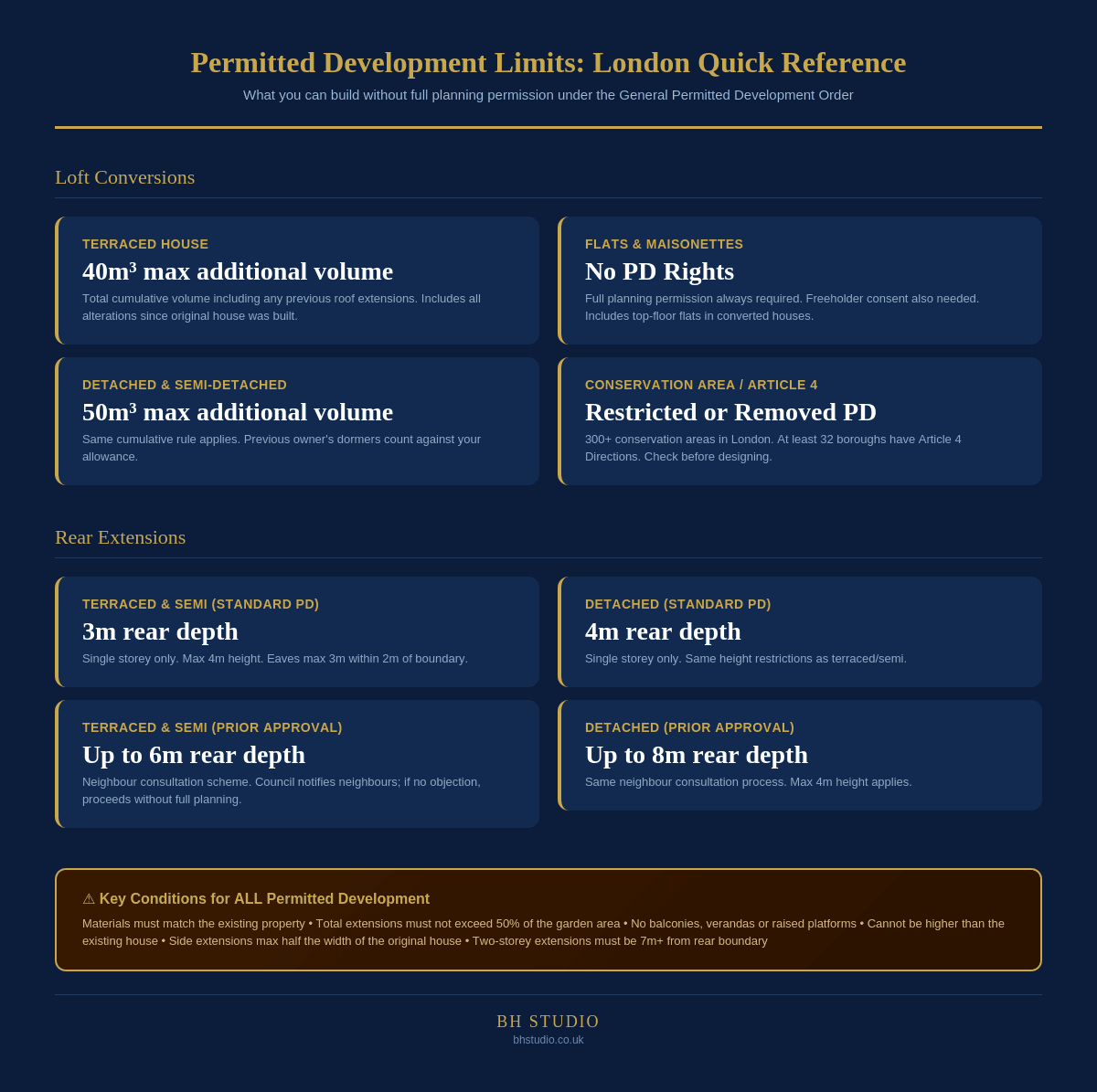 Infographic showing permitted development volume limits for loft conversions in London: 40 cubic metres for terraced houses and 50 cubic metres for detached and semi-detached houses, with key conditions listed
