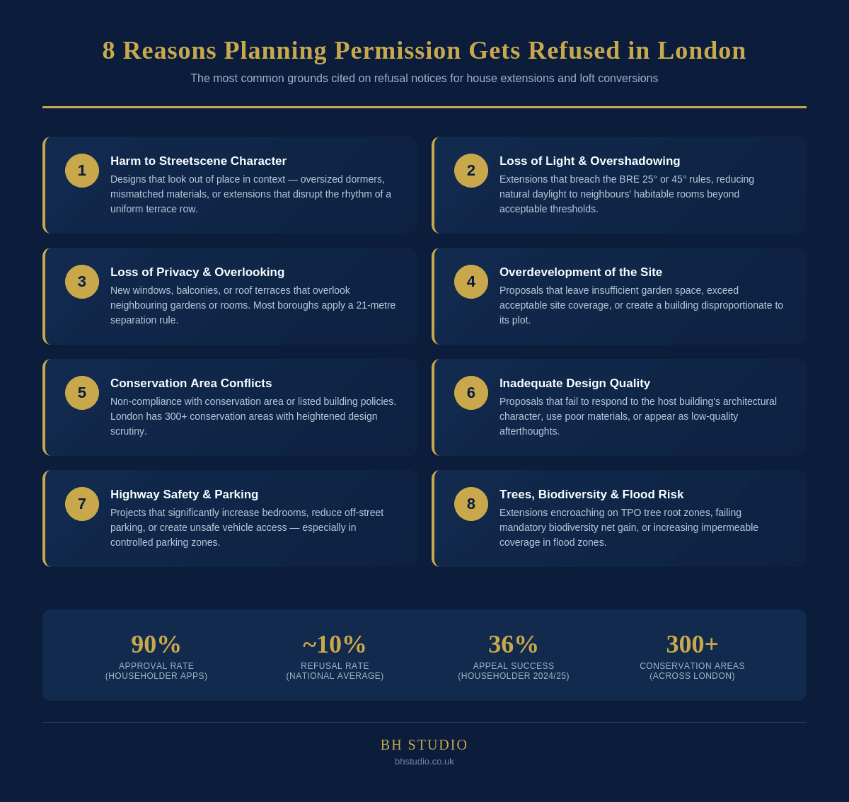 Infographic showing the 8 most common reasons planning permission is refused for house extensions and loft conversions in London, including oversized design, loss of light, conservation area conflicts, and overdevelopment