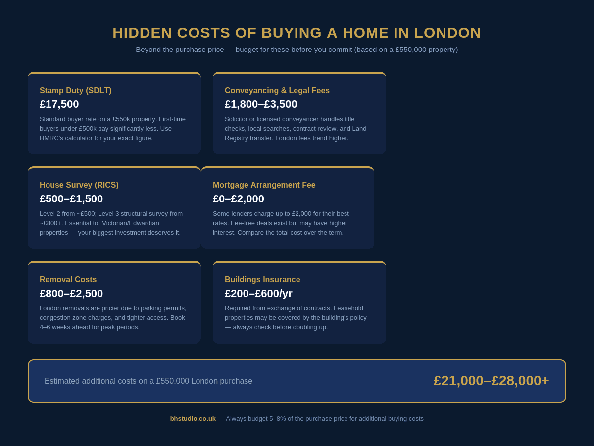 Hidden costs of buying a home in London infographic showing stamp duty, legal fees, survey, mortgage arrangement, removals and insurance costs