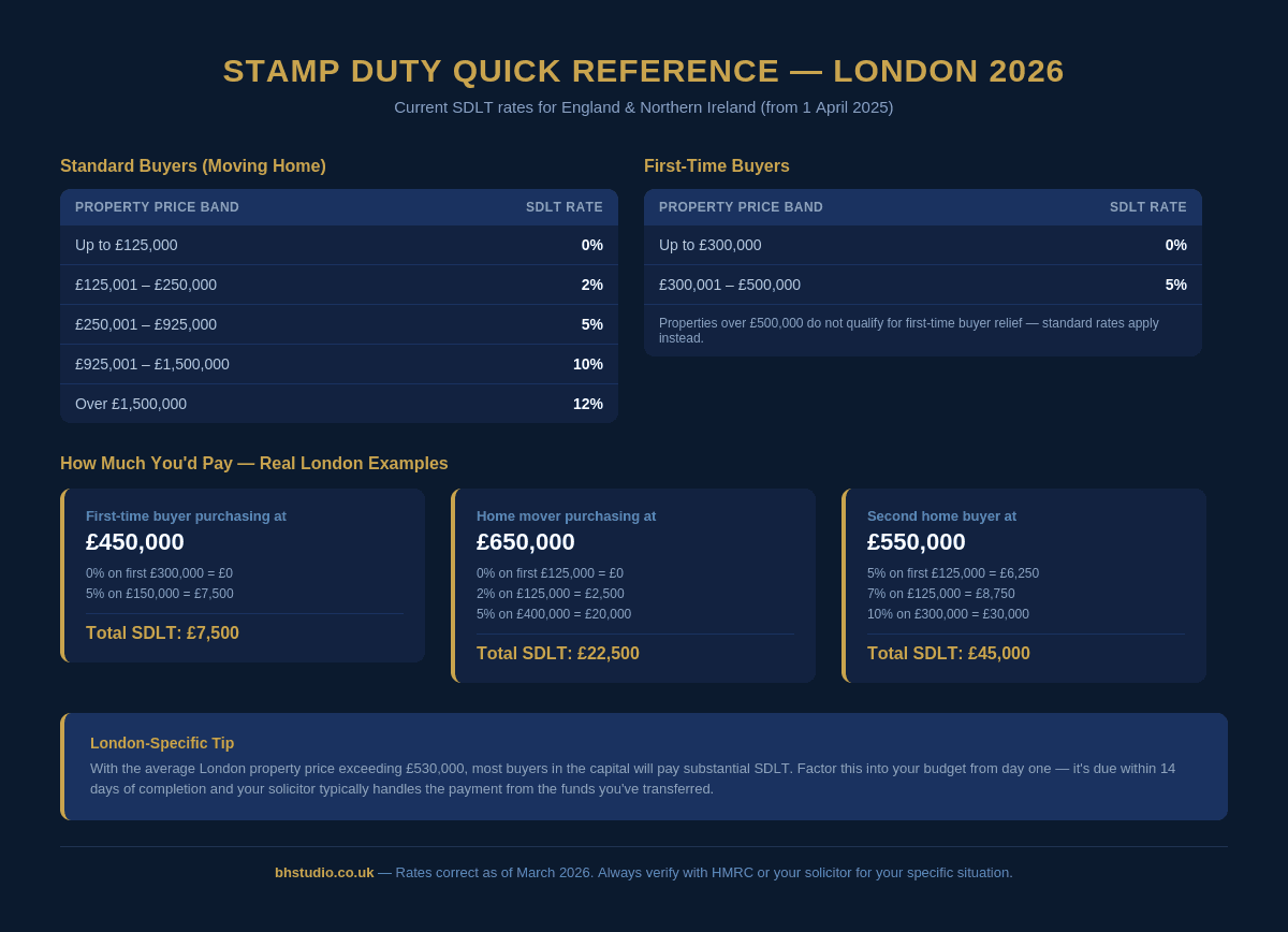Stamp duty quick reference table for London buyers in 2026 showing rates for first-time buyers, home movers and second home purchasers
