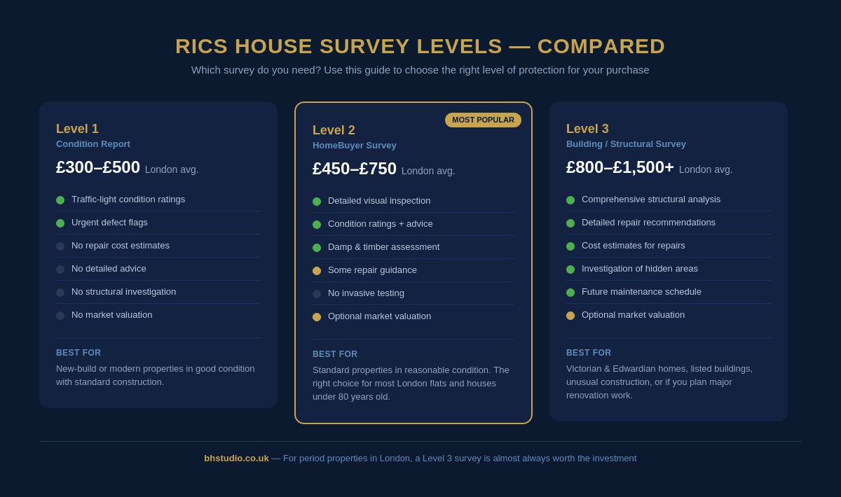 RICS house survey levels 1, 2 and 3 compared showing costs, features and which property type each survey suits